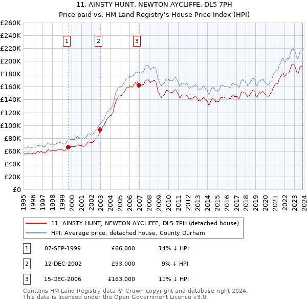 11, AINSTY HUNT, NEWTON AYCLIFFE, DL5 7PH: Price paid vs HM Land Registry's House Price Index