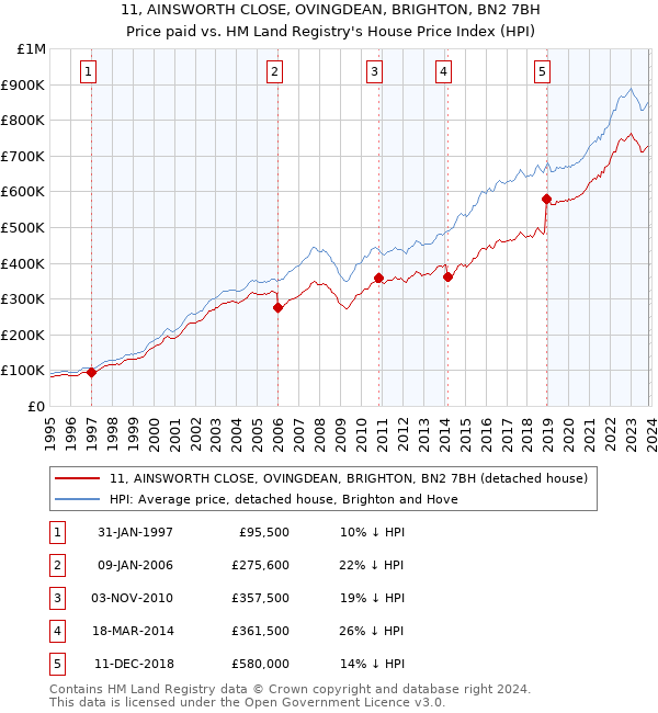 11, AINSWORTH CLOSE, OVINGDEAN, BRIGHTON, BN2 7BH: Price paid vs HM Land Registry's House Price Index