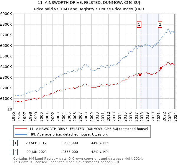 11, AINSWORTH DRIVE, FELSTED, DUNMOW, CM6 3UJ: Price paid vs HM Land Registry's House Price Index