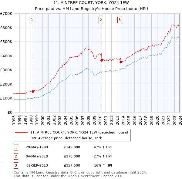 11, AINTREE COURT, YORK, YO24 1EW: Price paid vs HM Land Registry's House Price Index