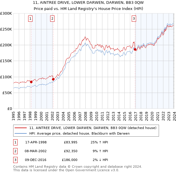 11, AINTREE DRIVE, LOWER DARWEN, DARWEN, BB3 0QW: Price paid vs HM Land Registry's House Price Index