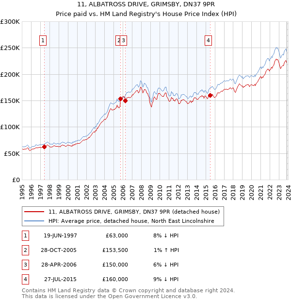 11, ALBATROSS DRIVE, GRIMSBY, DN37 9PR: Price paid vs HM Land Registry's House Price Index