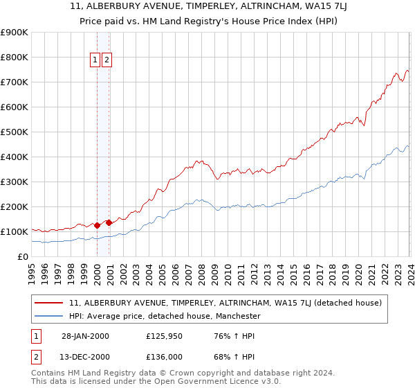 11, ALBERBURY AVENUE, TIMPERLEY, ALTRINCHAM, WA15 7LJ: Price paid vs HM Land Registry's House Price Index