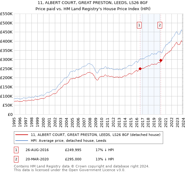11, ALBERT COURT, GREAT PRESTON, LEEDS, LS26 8GF: Price paid vs HM Land Registry's House Price Index