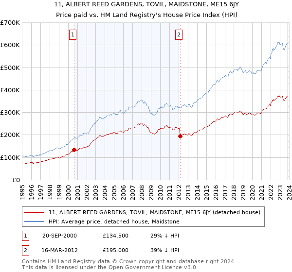 11, ALBERT REED GARDENS, TOVIL, MAIDSTONE, ME15 6JY: Price paid vs HM Land Registry's House Price Index