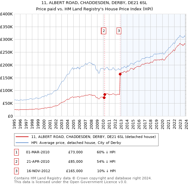 11, ALBERT ROAD, CHADDESDEN, DERBY, DE21 6SL: Price paid vs HM Land Registry's House Price Index