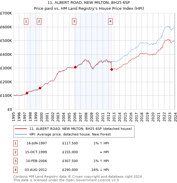 11, ALBERT ROAD, NEW MILTON, BH25 6SP: Price paid vs HM Land Registry's House Price Index