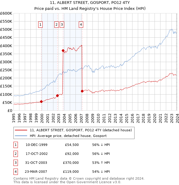 11, ALBERT STREET, GOSPORT, PO12 4TY: Price paid vs HM Land Registry's House Price Index