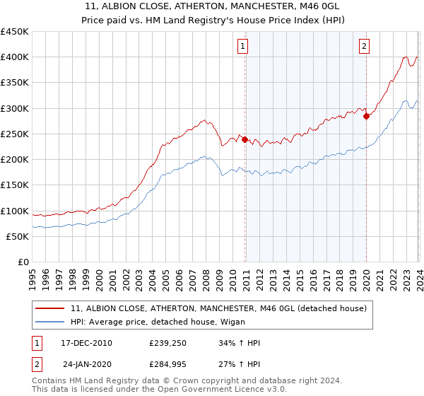 11, ALBION CLOSE, ATHERTON, MANCHESTER, M46 0GL: Price paid vs HM Land Registry's House Price Index