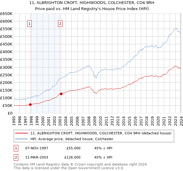 11, ALBRIGHTON CROFT, HIGHWOODS, COLCHESTER, CO4 9RH: Price paid vs HM Land Registry's House Price Index
