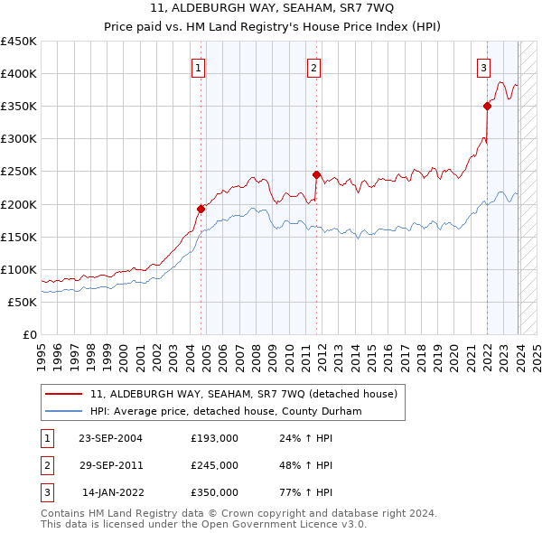 11, ALDEBURGH WAY, SEAHAM, SR7 7WQ: Price paid vs HM Land Registry's House Price Index