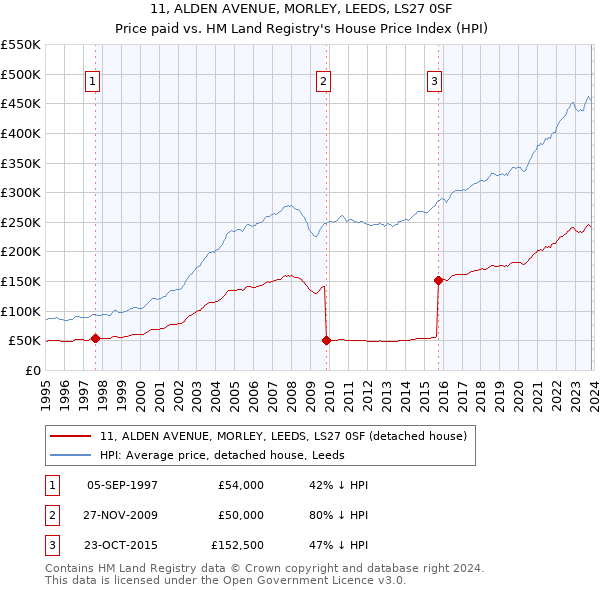 11, ALDEN AVENUE, MORLEY, LEEDS, LS27 0SF: Price paid vs HM Land Registry's House Price Index