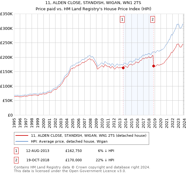 11, ALDEN CLOSE, STANDISH, WIGAN, WN1 2TS: Price paid vs HM Land Registry's House Price Index