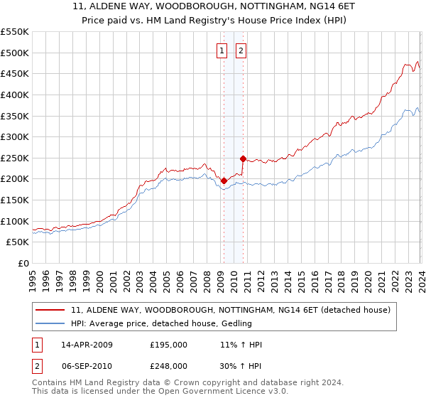 11, ALDENE WAY, WOODBOROUGH, NOTTINGHAM, NG14 6ET: Price paid vs HM Land Registry's House Price Index
