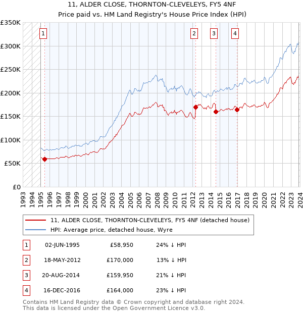 11, ALDER CLOSE, THORNTON-CLEVELEYS, FY5 4NF: Price paid vs HM Land Registry's House Price Index
