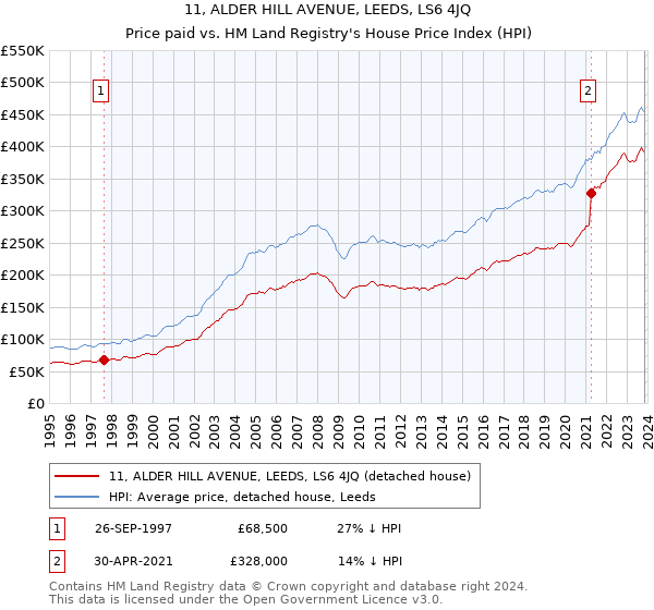 11, ALDER HILL AVENUE, LEEDS, LS6 4JQ: Price paid vs HM Land Registry's House Price Index