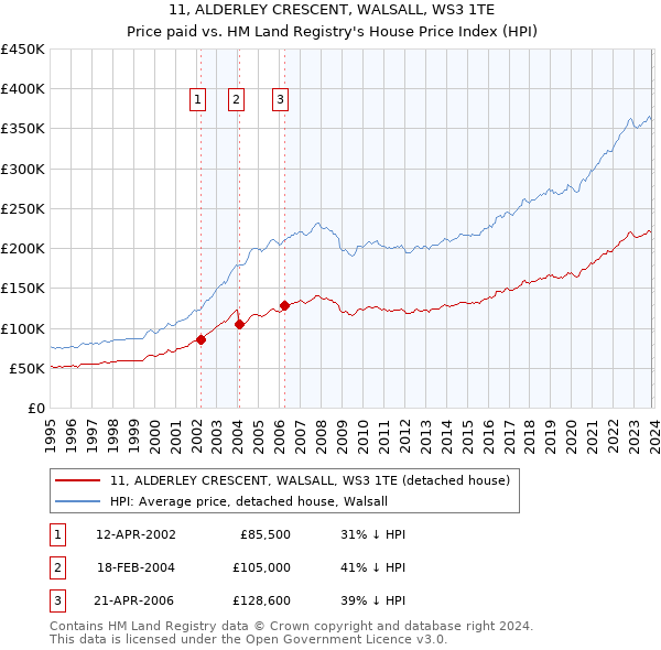 11, ALDERLEY CRESCENT, WALSALL, WS3 1TE: Price paid vs HM Land Registry's House Price Index