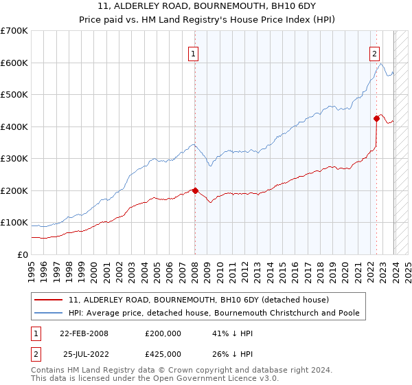11, ALDERLEY ROAD, BOURNEMOUTH, BH10 6DY: Price paid vs HM Land Registry's House Price Index