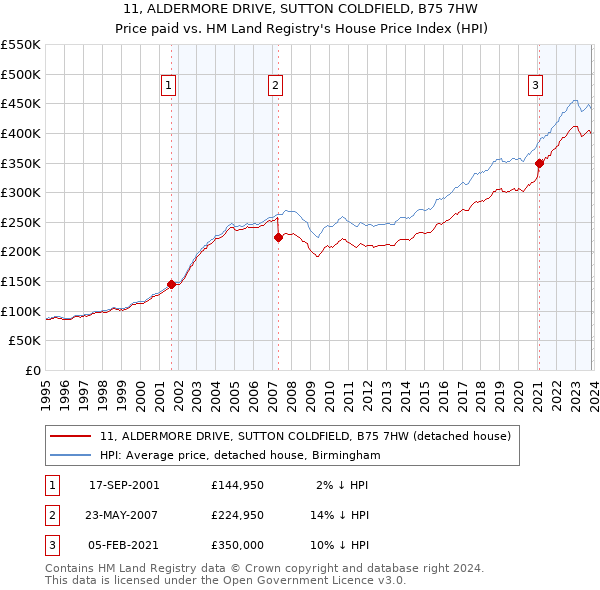 11, ALDERMORE DRIVE, SUTTON COLDFIELD, B75 7HW: Price paid vs HM Land Registry's House Price Index