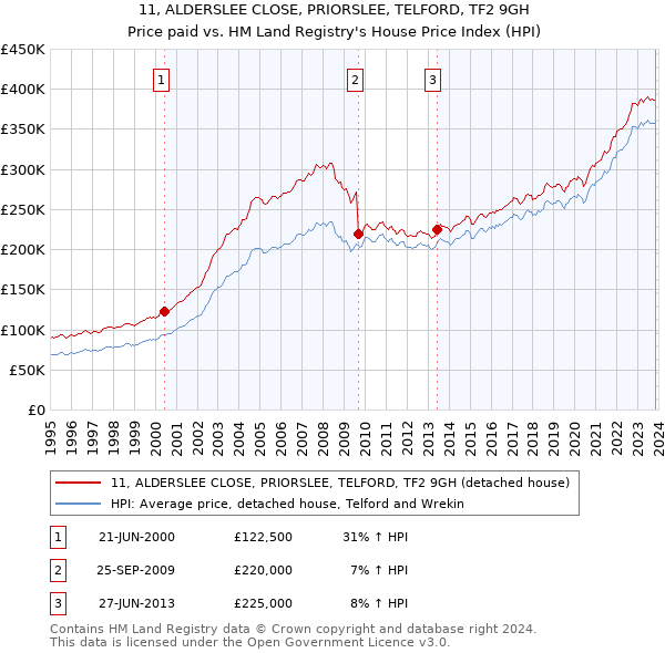 11, ALDERSLEE CLOSE, PRIORSLEE, TELFORD, TF2 9GH: Price paid vs HM Land Registry's House Price Index