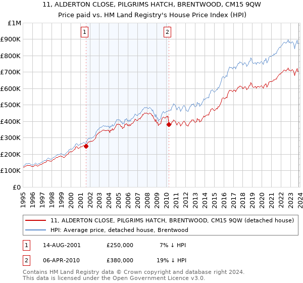 11, ALDERTON CLOSE, PILGRIMS HATCH, BRENTWOOD, CM15 9QW: Price paid vs HM Land Registry's House Price Index