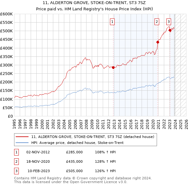 11, ALDERTON GROVE, STOKE-ON-TRENT, ST3 7SZ: Price paid vs HM Land Registry's House Price Index