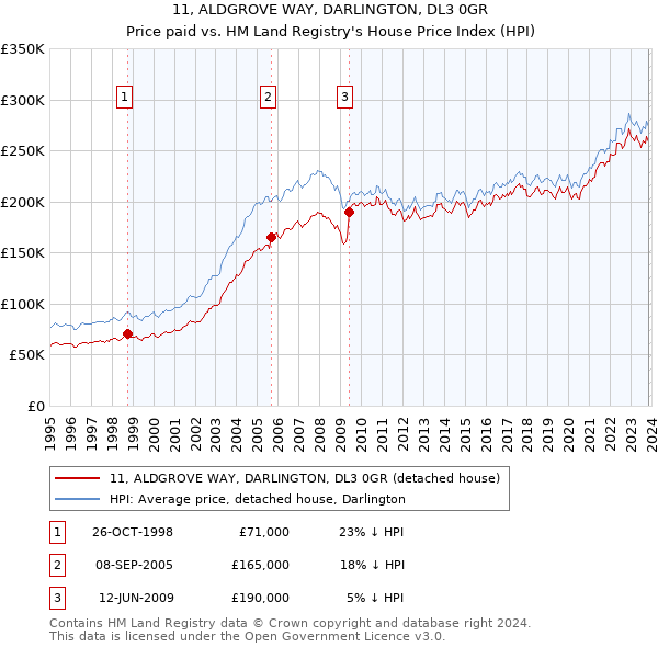 11, ALDGROVE WAY, DARLINGTON, DL3 0GR: Price paid vs HM Land Registry's House Price Index