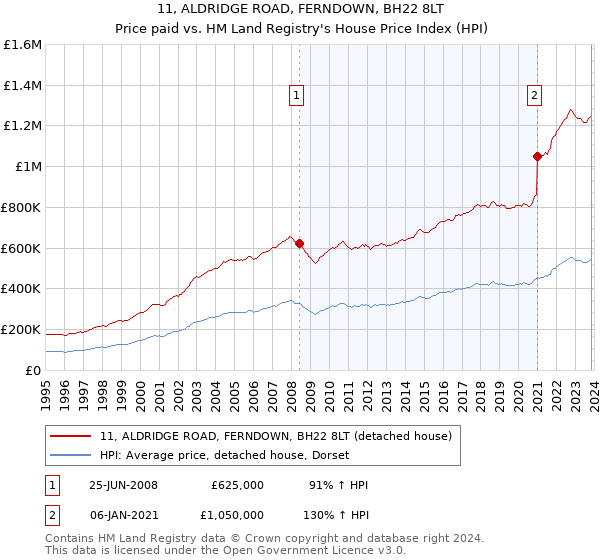 11, ALDRIDGE ROAD, FERNDOWN, BH22 8LT: Price paid vs HM Land Registry's House Price Index