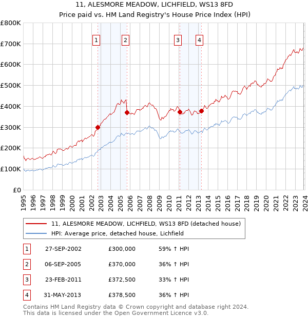 11, ALESMORE MEADOW, LICHFIELD, WS13 8FD: Price paid vs HM Land Registry's House Price Index