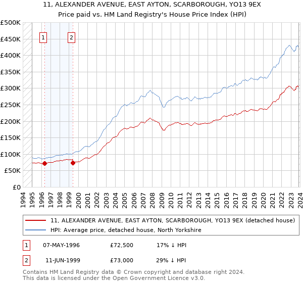 11, ALEXANDER AVENUE, EAST AYTON, SCARBOROUGH, YO13 9EX: Price paid vs HM Land Registry's House Price Index