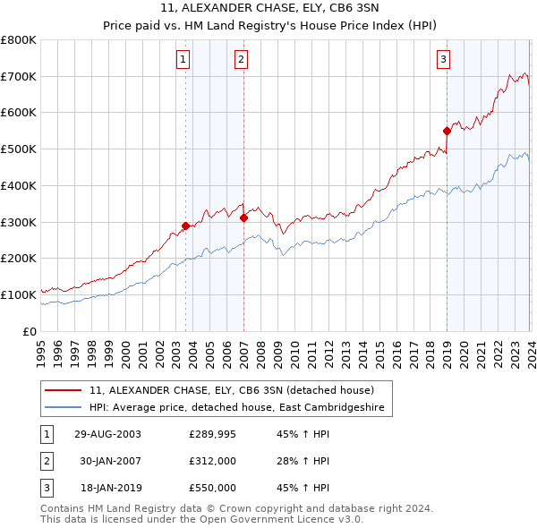 11, ALEXANDER CHASE, ELY, CB6 3SN: Price paid vs HM Land Registry's House Price Index