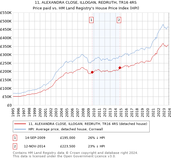 11, ALEXANDRA CLOSE, ILLOGAN, REDRUTH, TR16 4RS: Price paid vs HM Land Registry's House Price Index