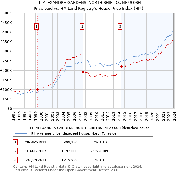 11, ALEXANDRA GARDENS, NORTH SHIELDS, NE29 0SH: Price paid vs HM Land Registry's House Price Index