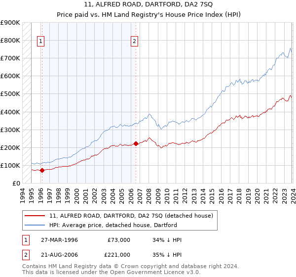 11, ALFRED ROAD, DARTFORD, DA2 7SQ: Price paid vs HM Land Registry's House Price Index