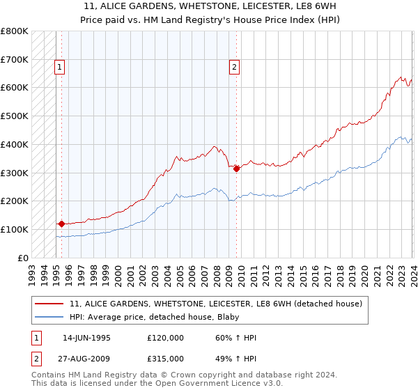 11, ALICE GARDENS, WHETSTONE, LEICESTER, LE8 6WH: Price paid vs HM Land Registry's House Price Index