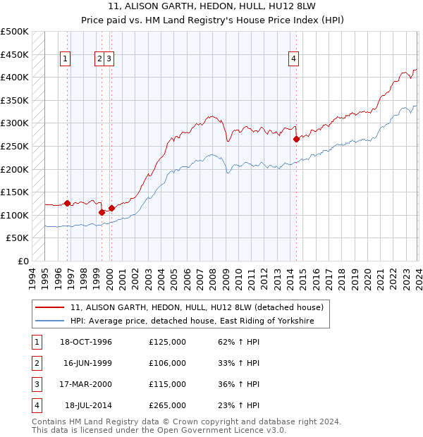 11, ALISON GARTH, HEDON, HULL, HU12 8LW: Price paid vs HM Land Registry's House Price Index