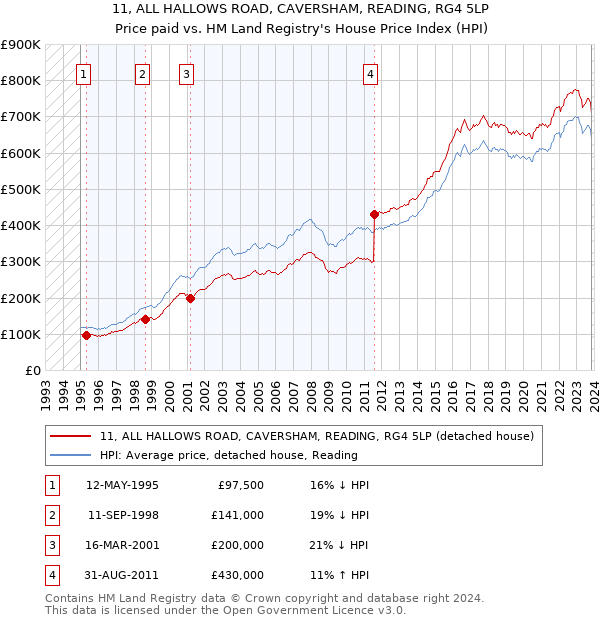 11, ALL HALLOWS ROAD, CAVERSHAM, READING, RG4 5LP: Price paid vs HM Land Registry's House Price Index