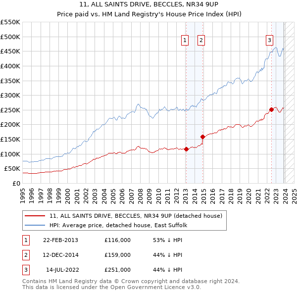 11, ALL SAINTS DRIVE, BECCLES, NR34 9UP: Price paid vs HM Land Registry's House Price Index
