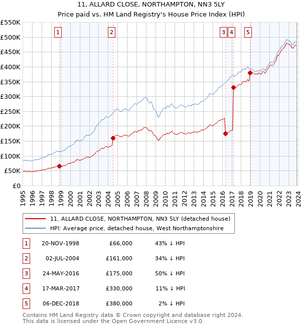 11, ALLARD CLOSE, NORTHAMPTON, NN3 5LY: Price paid vs HM Land Registry's House Price Index