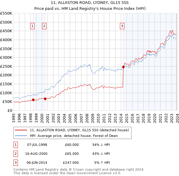 11, ALLASTON ROAD, LYDNEY, GL15 5SS: Price paid vs HM Land Registry's House Price Index