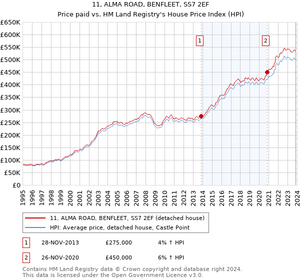 11, ALMA ROAD, BENFLEET, SS7 2EF: Price paid vs HM Land Registry's House Price Index