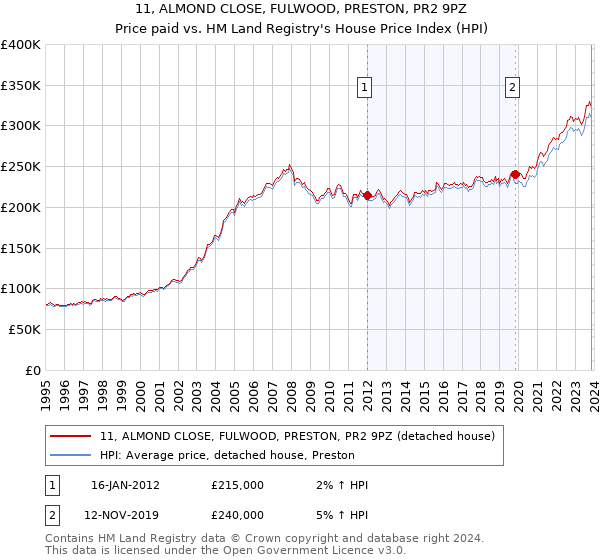 11, ALMOND CLOSE, FULWOOD, PRESTON, PR2 9PZ: Price paid vs HM Land Registry's House Price Index