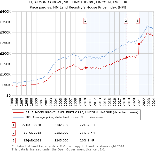 11, ALMOND GROVE, SKELLINGTHORPE, LINCOLN, LN6 5UP: Price paid vs HM Land Registry's House Price Index