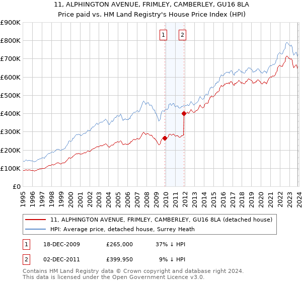 11, ALPHINGTON AVENUE, FRIMLEY, CAMBERLEY, GU16 8LA: Price paid vs HM Land Registry's House Price Index
