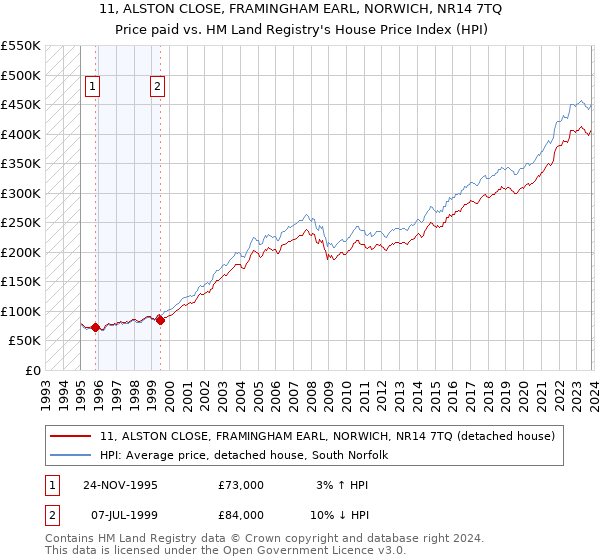 11, ALSTON CLOSE, FRAMINGHAM EARL, NORWICH, NR14 7TQ: Price paid vs HM Land Registry's House Price Index