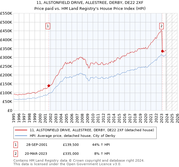 11, ALSTONFIELD DRIVE, ALLESTREE, DERBY, DE22 2XF: Price paid vs HM Land Registry's House Price Index