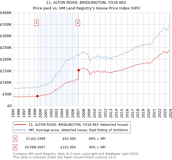 11, ALTON ROAD, BRIDLINGTON, YO16 6EX: Price paid vs HM Land Registry's House Price Index
