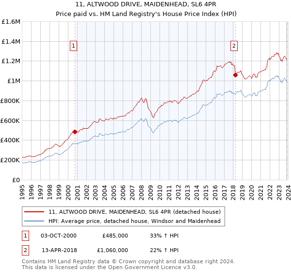 11, ALTWOOD DRIVE, MAIDENHEAD, SL6 4PR: Price paid vs HM Land Registry's House Price Index