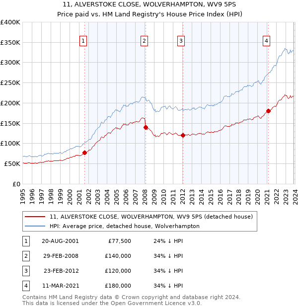 11, ALVERSTOKE CLOSE, WOLVERHAMPTON, WV9 5PS: Price paid vs HM Land Registry's House Price Index