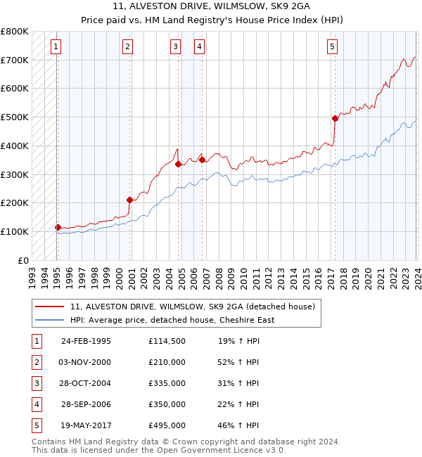 11, ALVESTON DRIVE, WILMSLOW, SK9 2GA: Price paid vs HM Land Registry's House Price Index